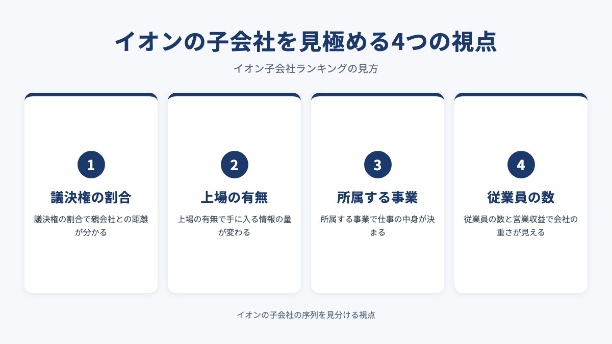 イオンの子会社を見極める4つの視点を示した図(議決権の割合・上場の有無・所属する事業・従業員の数)