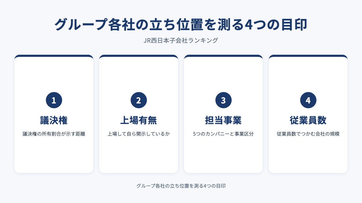 グループ各社の立ち位置を測る4つの目印を示した図(議決権・上場有無・担当事業・従業員数)