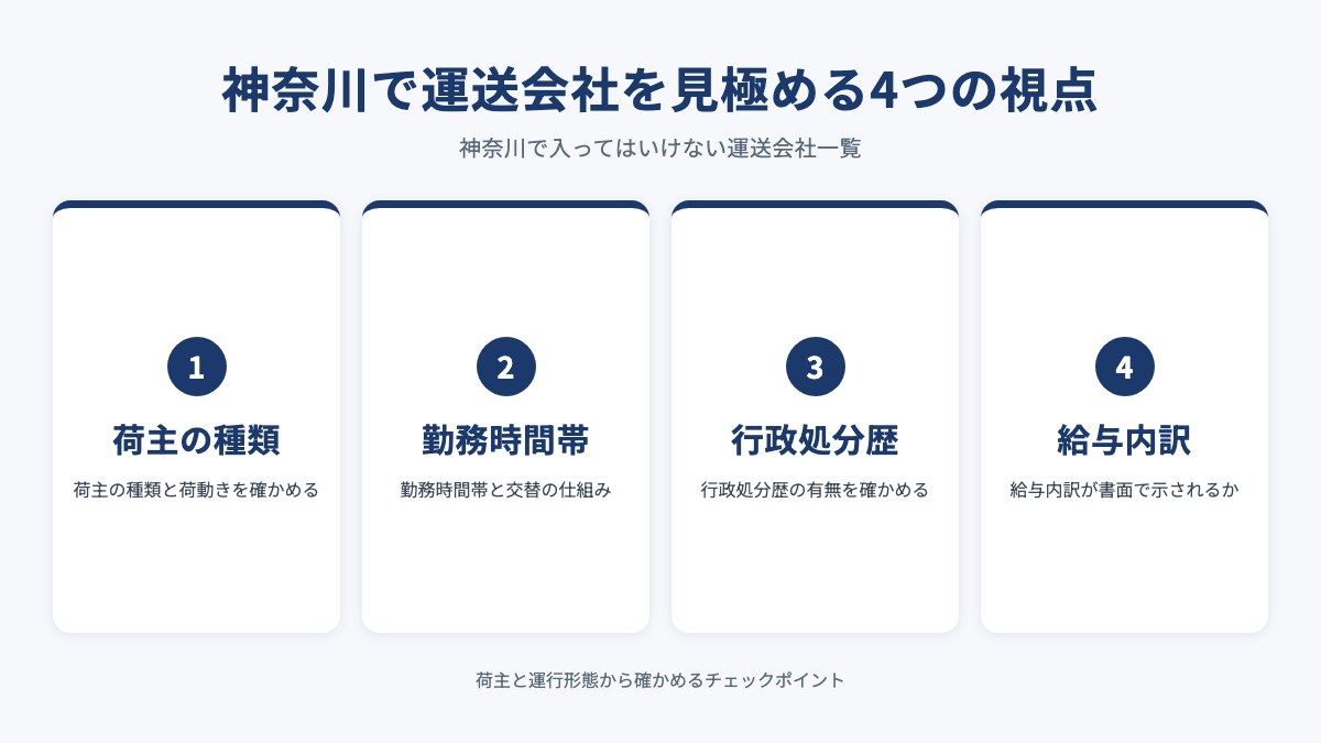 神奈川で運送会社を見極める4つの視点を示した図（荷主の種類・勤務時間帯・行政処分歴・給与内訳）