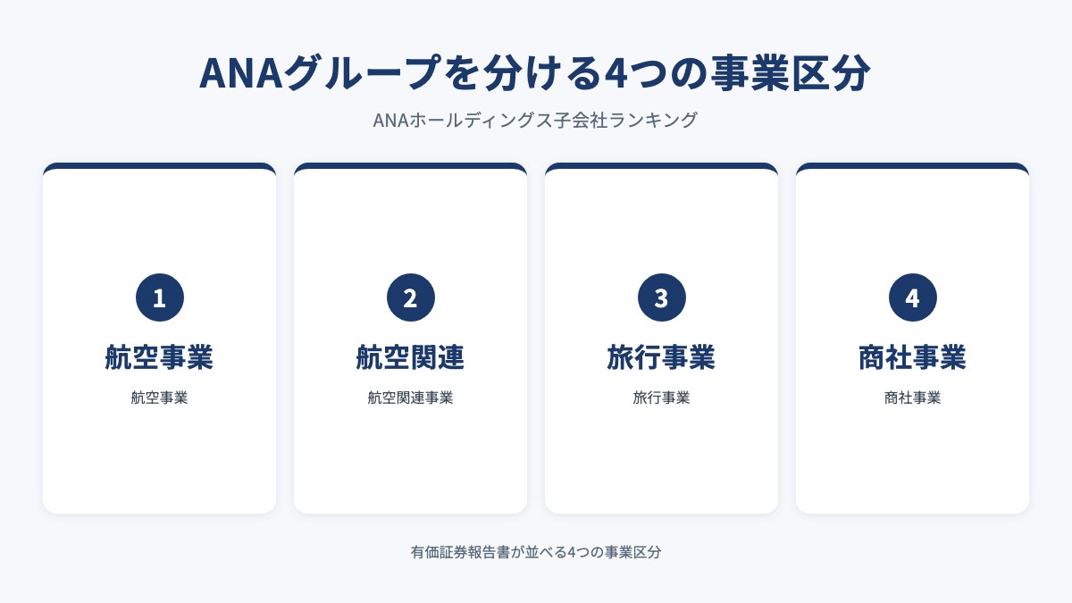 ANAグループを分ける4つの事業区分を示した図(航空事業・航空関連・旅行事業・商社事業)