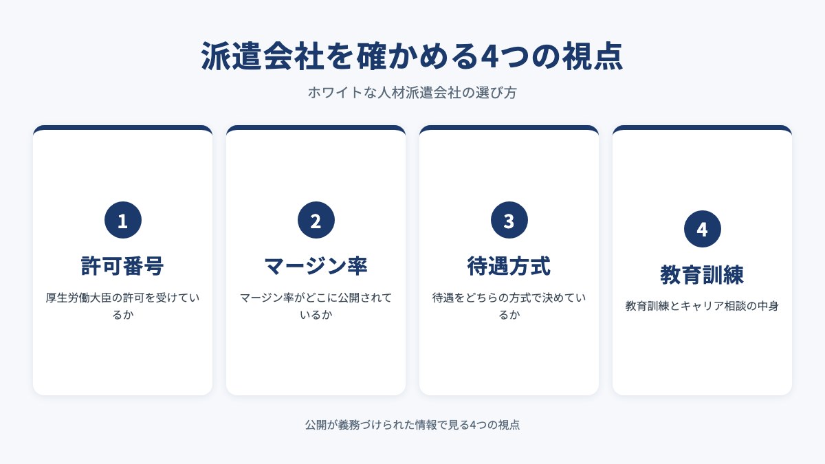 派遣会社を確かめる4つの視点を示した図(許可番号・マージン率・待遇方式・教育訓練)