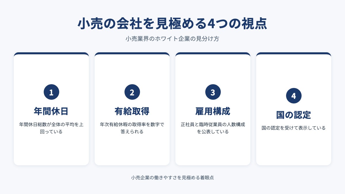 小売の会社を見極める4つの視点を示した図（年間休日・有給取得・雇用構成・国の認定）