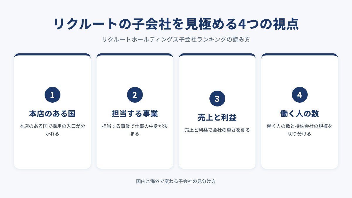 リクルートの子会社を見極める4つの視点を示した図（本店のある国・担当する事業・売上と利益・働く人の数）