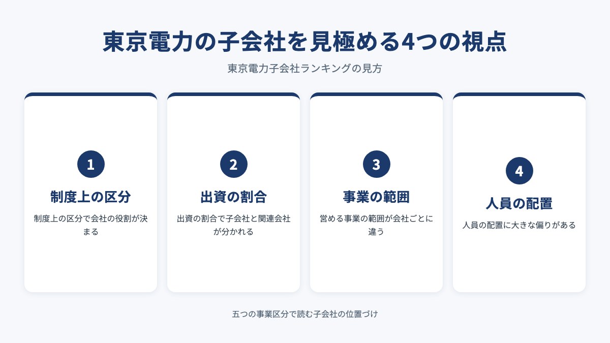 東京電力の子会社を見極める4つの視点を示した図（制度上の区分・出資の割合・事業の範囲・人員の配置）