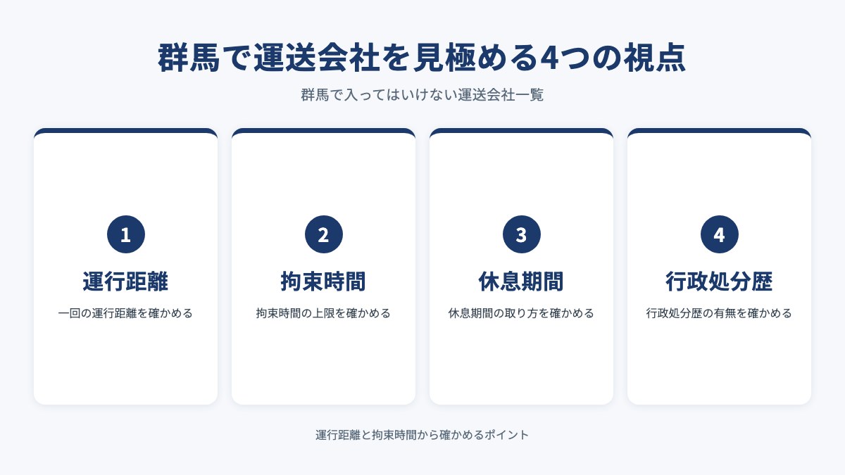 群馬で運送会社を見極める4つの視点を示した図（運行距離・拘束時間・休息期間・行政処分歴）