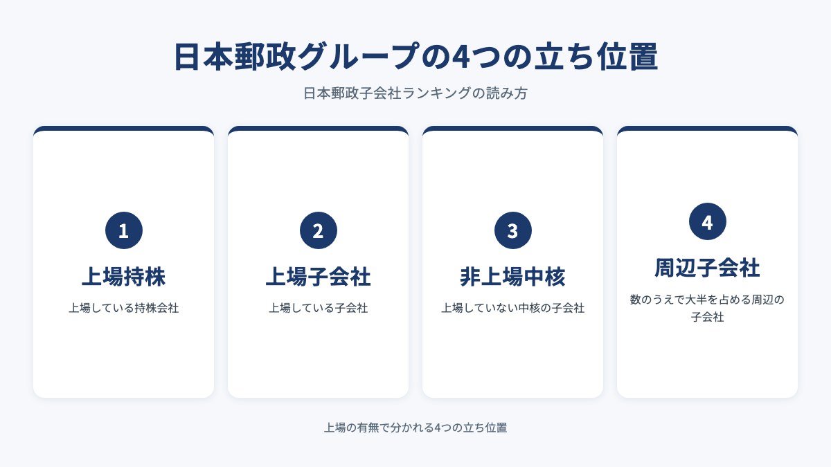 日本郵政グループの4つの立ち位置を示した図(上場持株・上場子会社・非上場中核・周辺子会社)