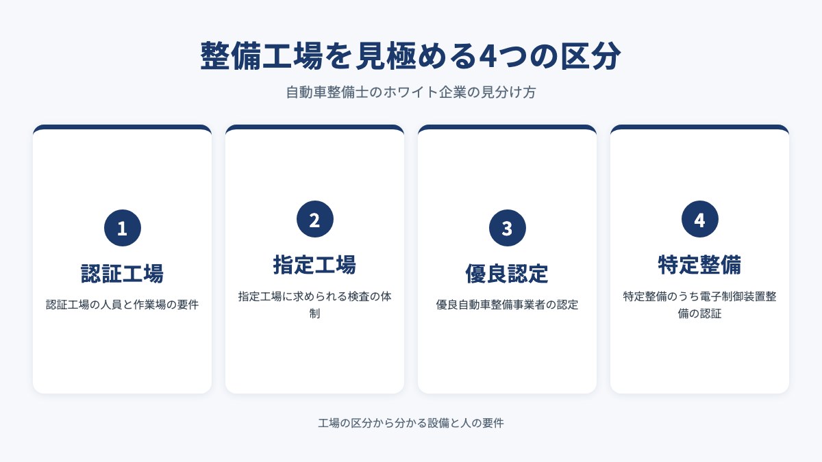 整備工場を見極める4つの区分を示した図(認証工場・指定工場・優良認定・特定整備)