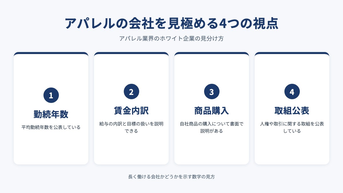 アパレルの会社を見極める4つの視点を示した図（勤続年数・賃金内訳・商品購入・取組公表）