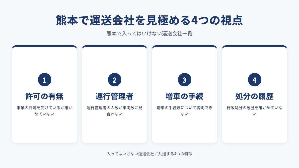 熊本で運送会社を見極める4つの視点を示した図(許可の有無・運行管理者・増車の手続・処分の履歴)