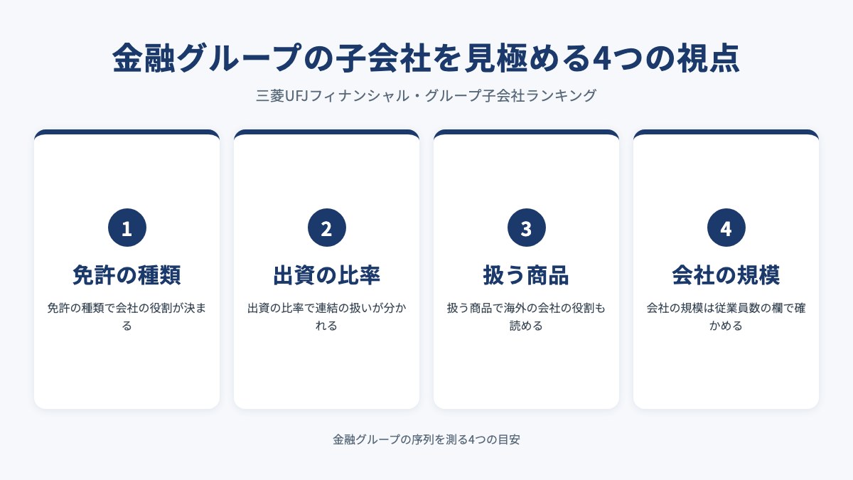 金融グループの子会社を見極める4つの視点を示した図(免許の種類・出資の比率・扱う商品・会社の規模)