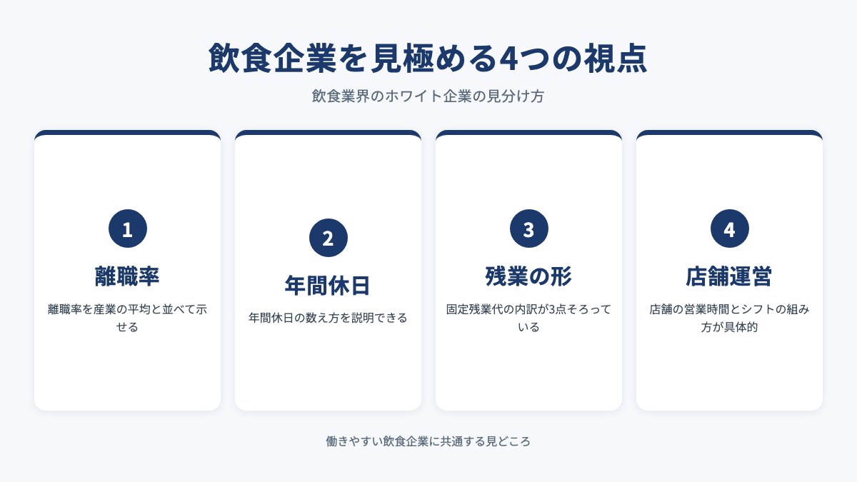飲食企業を見極める4つの視点を示した図(離職率・年間休日・残業の形・店舗運営)