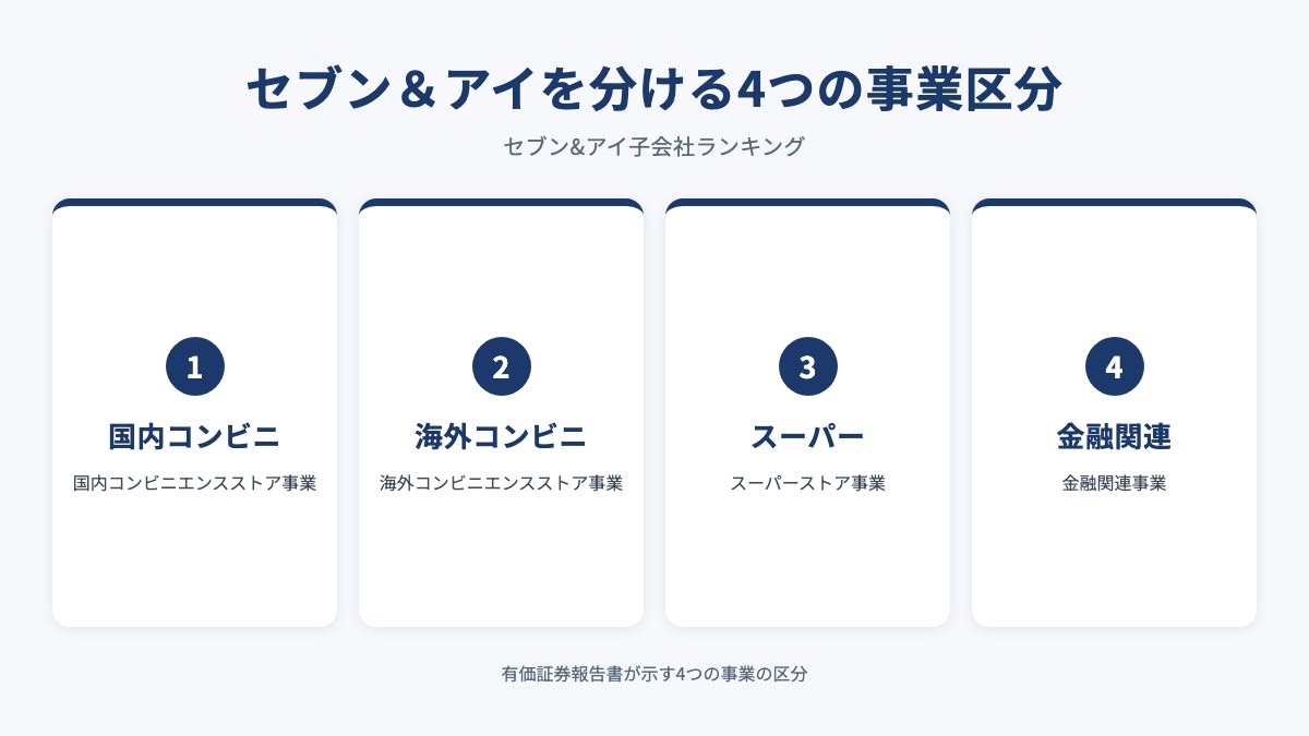 セブン&アイを分ける4つの事業区分を示した図(国内コンビニ・海外コンビニ・スーパー・金融関連)