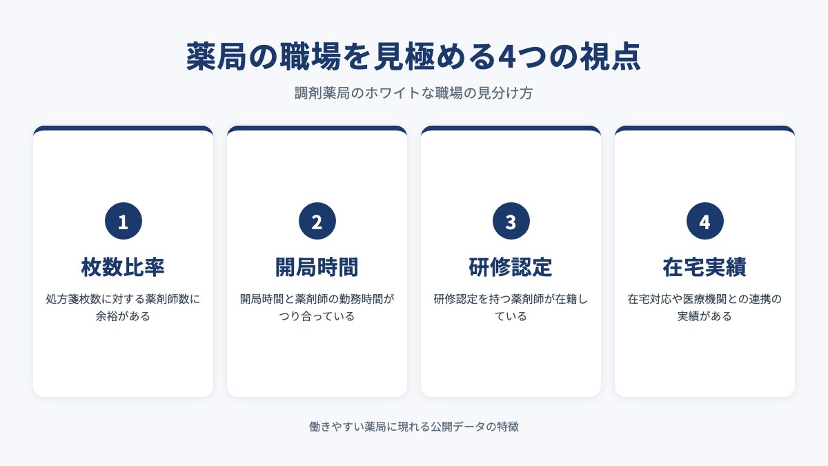 薬局の職場を見極める4つの視点を示した図(枚数比率・開局時間・研修認定・在宅実績)