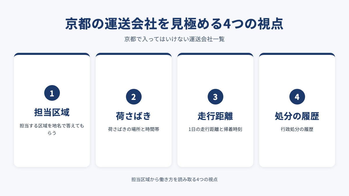 京都の運送会社を見極める4つの視点を示した図(担当区域・荷さばき・走行距離・処分の履歴)