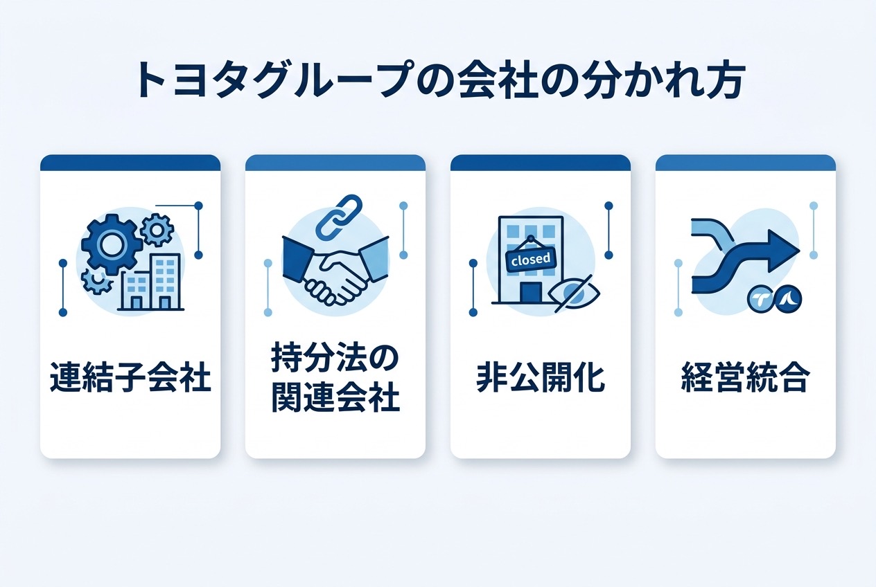 トヨタグループの会社を連結子会社・持分法の関連会社・非公開化・経営統合の4タイプに分けたインフォグラフィック