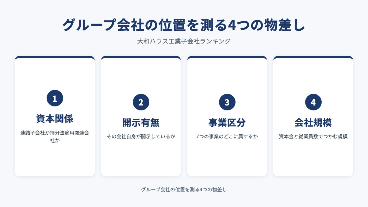 グループ会社の位置を測る4つの物差しを示した図（資本関係・開示有無・事業区分・会社規模）