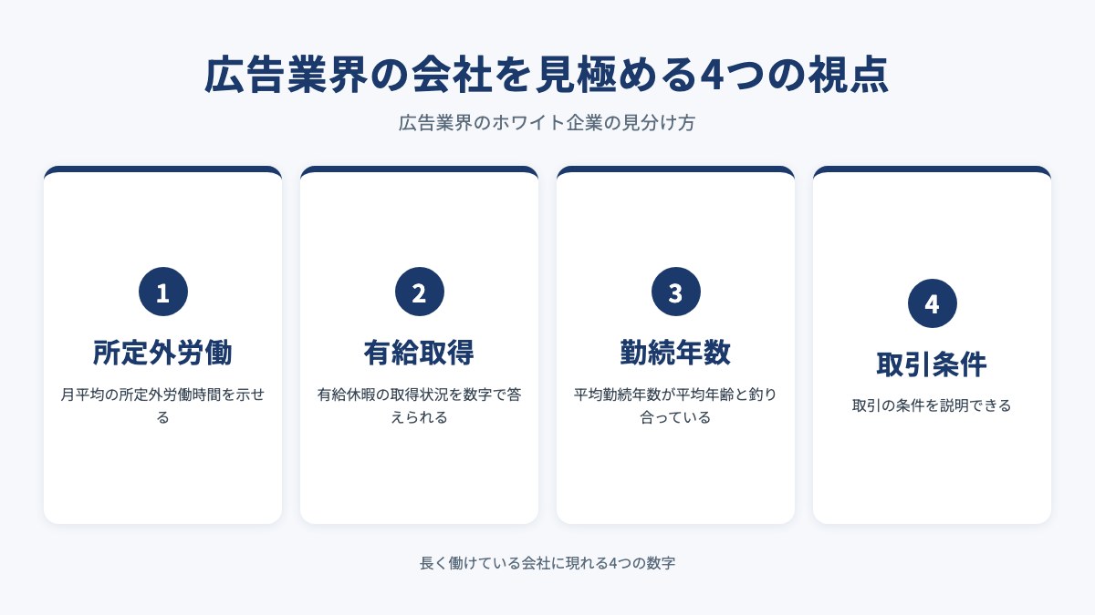 広告業界の会社を見極める4つの視点を示した図(所定外労働・有給取得・勤続年数・取引条件)