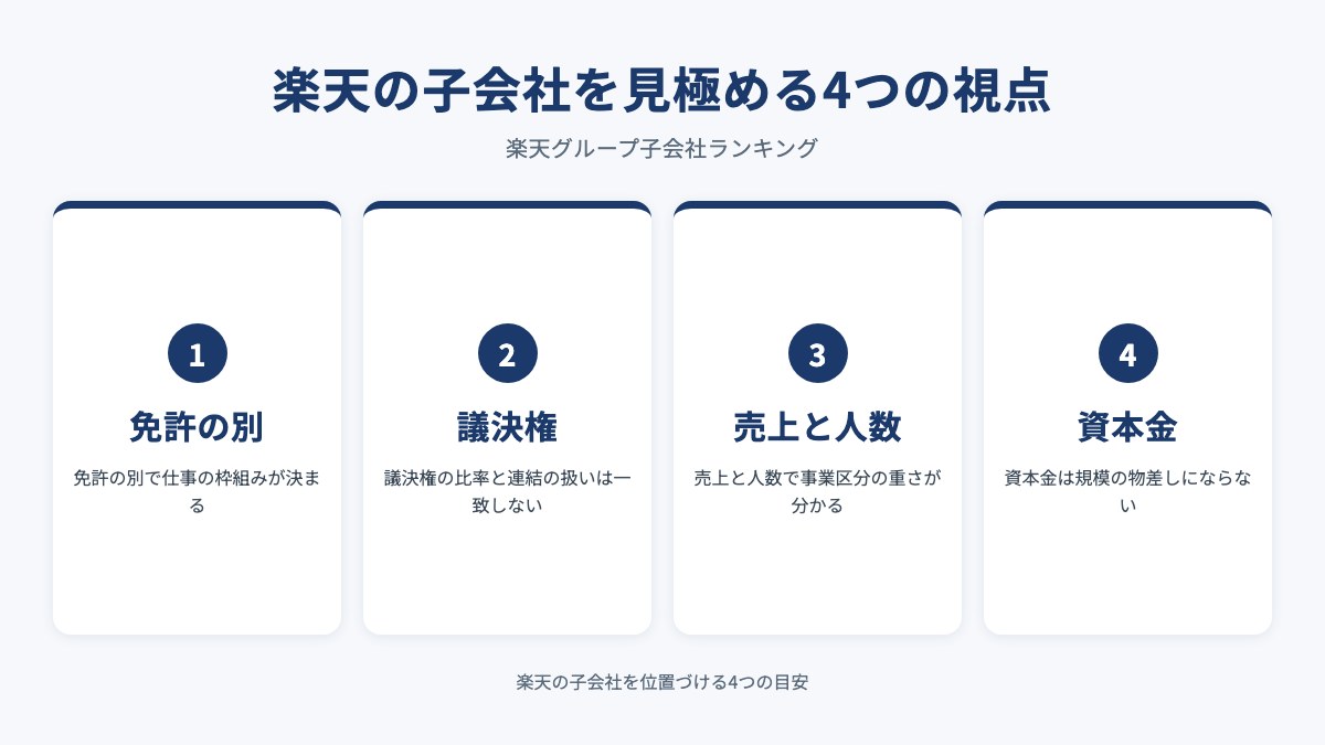 楽天の子会社を見極める4つの視点を示した図(免許の別・議決権・売上と人数・資本金)