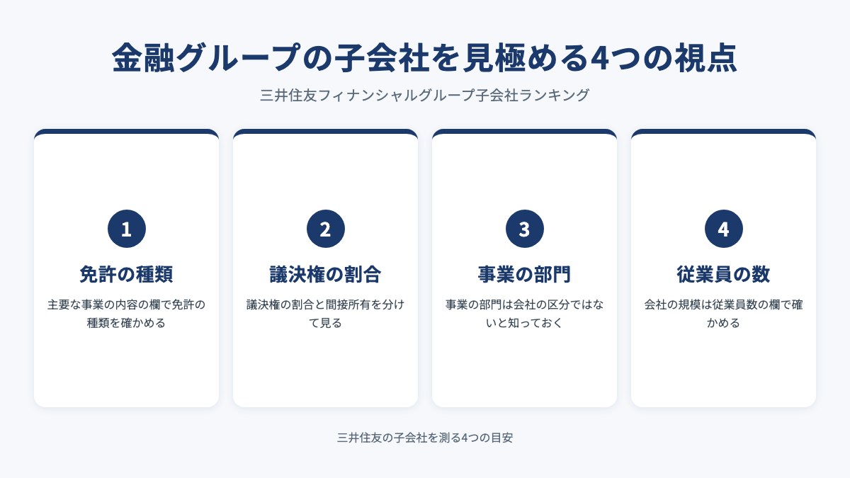 金融グループの子会社を見極める4つの視点を示した図（免許の種類・議決権の割合・事業の部門・従業員の数）