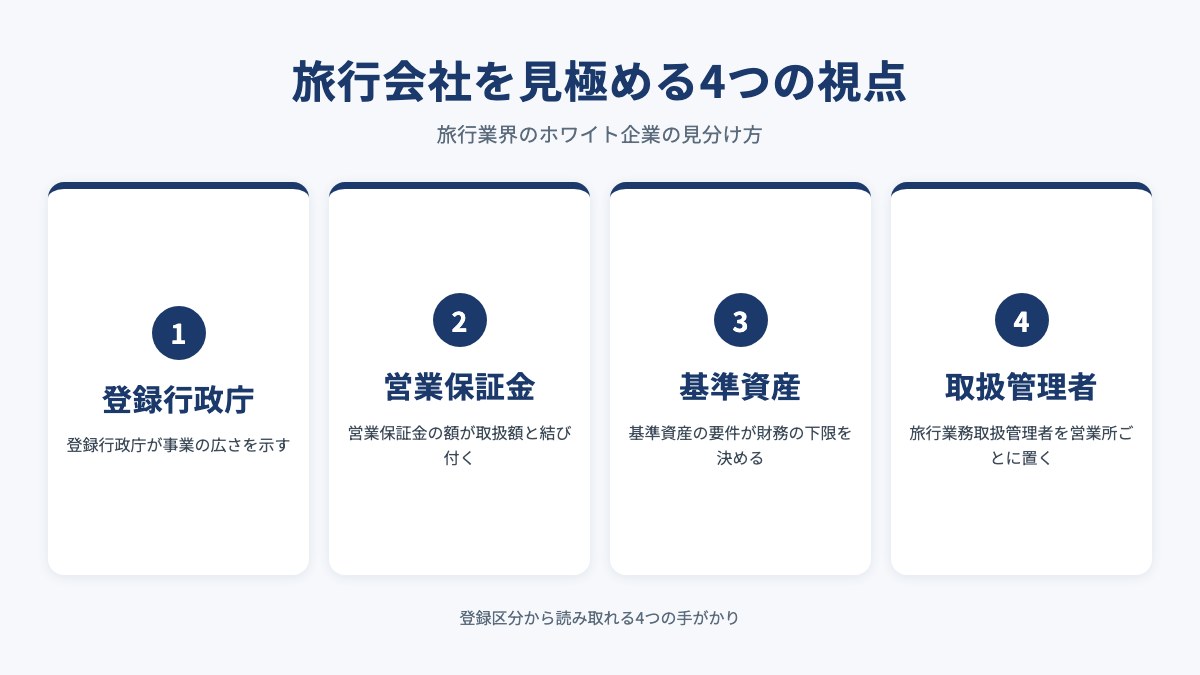 旅行会社を見極める4つの視点を示した図(登録行政庁・営業保証金・基準資産・取扱管理者)