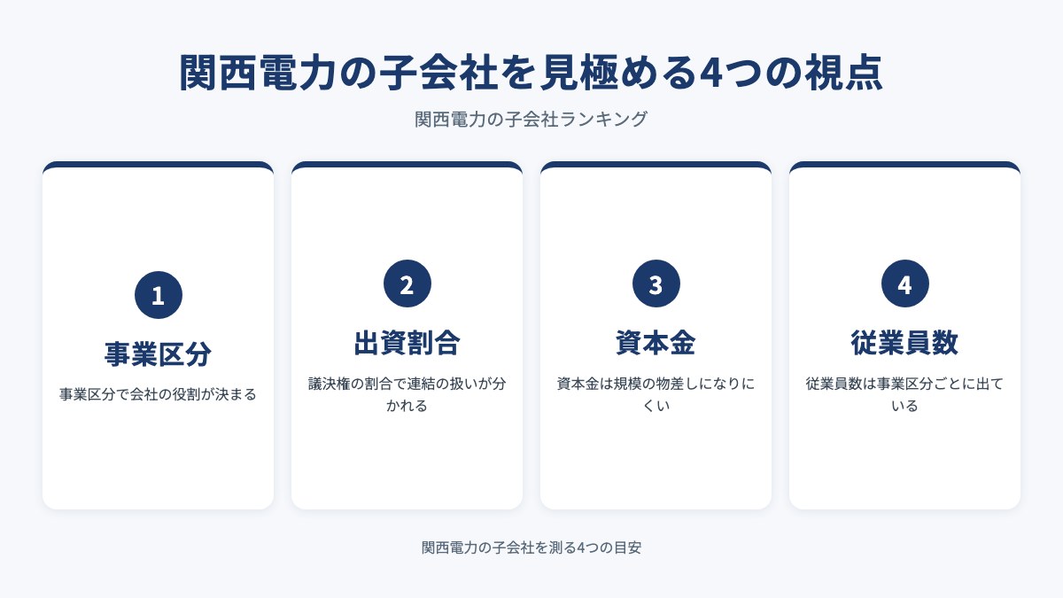 関西電力の子会社を見極める4つの視点を示した図(事業区分・出資割合・資本金・従業員数)