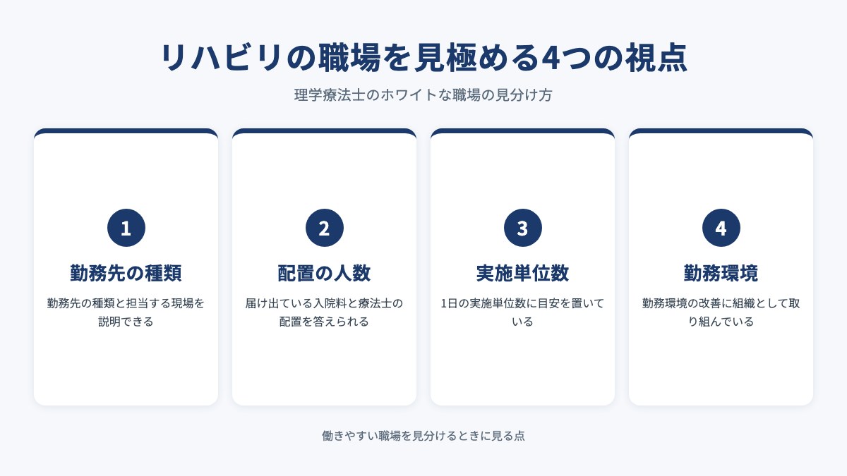 リハビリの職場を見極める4つの視点を示した図(勤務先の種類・配置の人数・実施単位数・勤務環境)