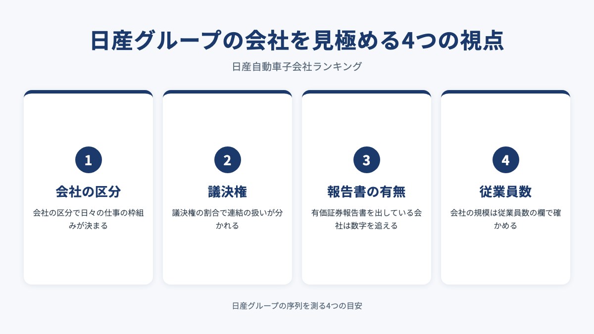 日産グループの会社を見極める4つの視点を示した図(会社の区分・議決権・報告書の有無・従業員数)