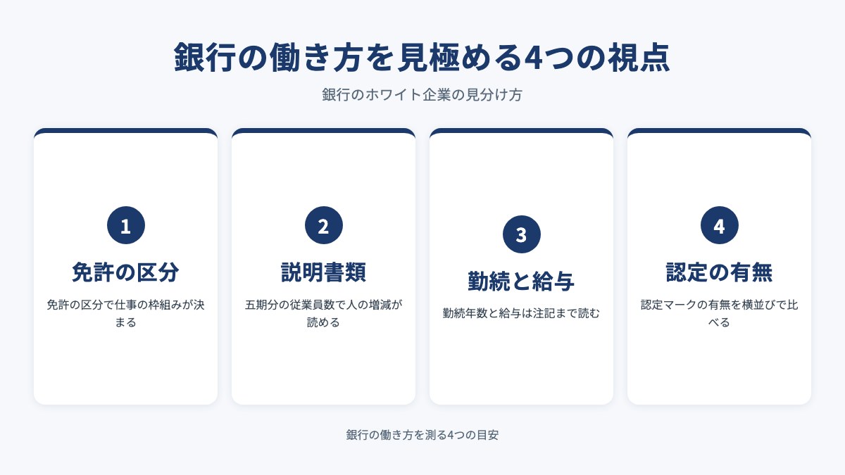 銀行の働き方を見極める4つの視点を示した図(免許の区分・説明書類・勤続と給与・認定の有無)