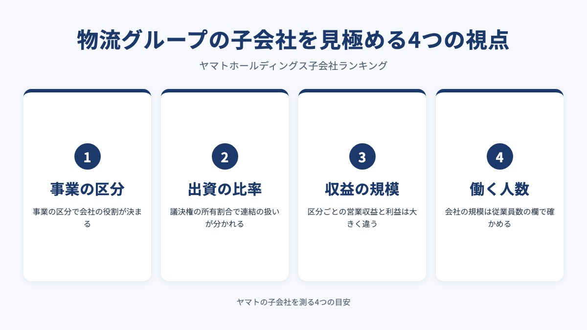 物流グループの子会社を見極める4つの視点を示した図（事業の区分・出資の比率・収益の規模・働く人数）