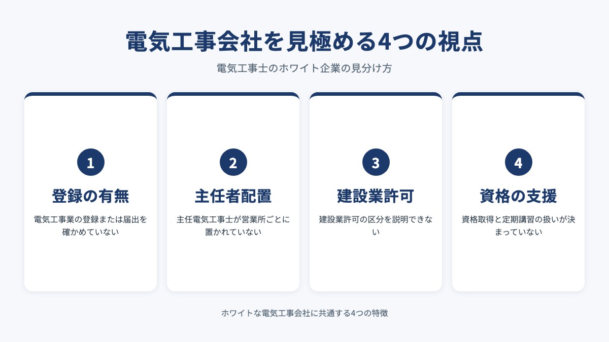 電気工事会社を見極める4つの視点を示した図(登録の有無・主任者配置・建設業許可・資格の支援)