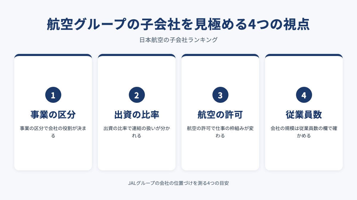 航空グループの子会社を見極める4つの視点を示した図(事業の区分・出資の比率・航空の許可・従業員数)