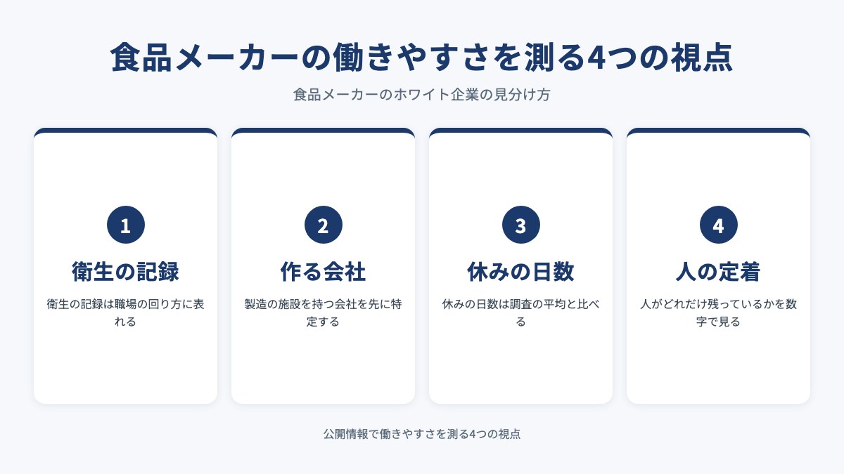 食品メーカーの働きやすさを測る4つの視点を示した図（衛生の記録・作る会社・休みの日数・人の定着）