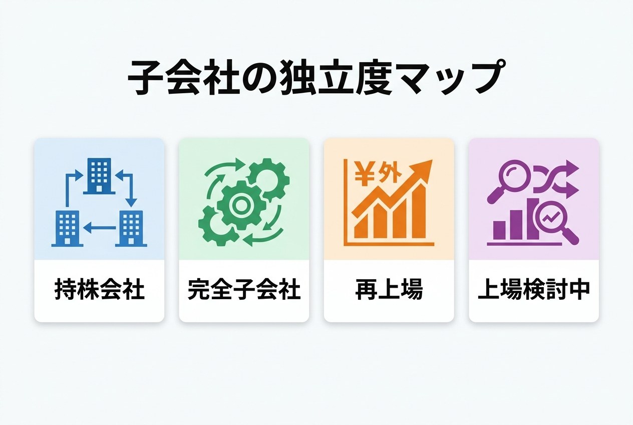 ソニーグループの子会社を独立度で分類したインフォグラフィック(持株会社・完全子会社・再上場・上場検討中の4タイプ)