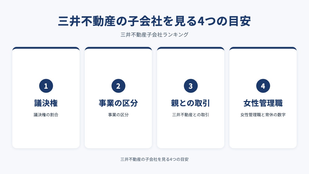 三井不動産の子会社を見る4つの目安を示した図（議決権・事業の区分・親との取引・女性管理職）