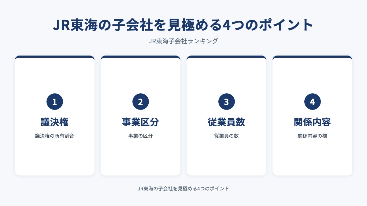 JR東海の子会社を見極める4つのポイントを示した図(議決権・事業区分・従業員数・関係内容)