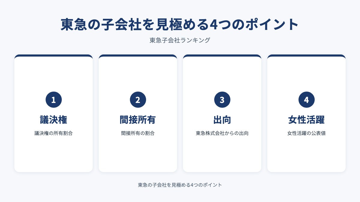 東急の子会社を見極める4つのポイントを示した図（議決権・間接所有・出向・女性活躍）