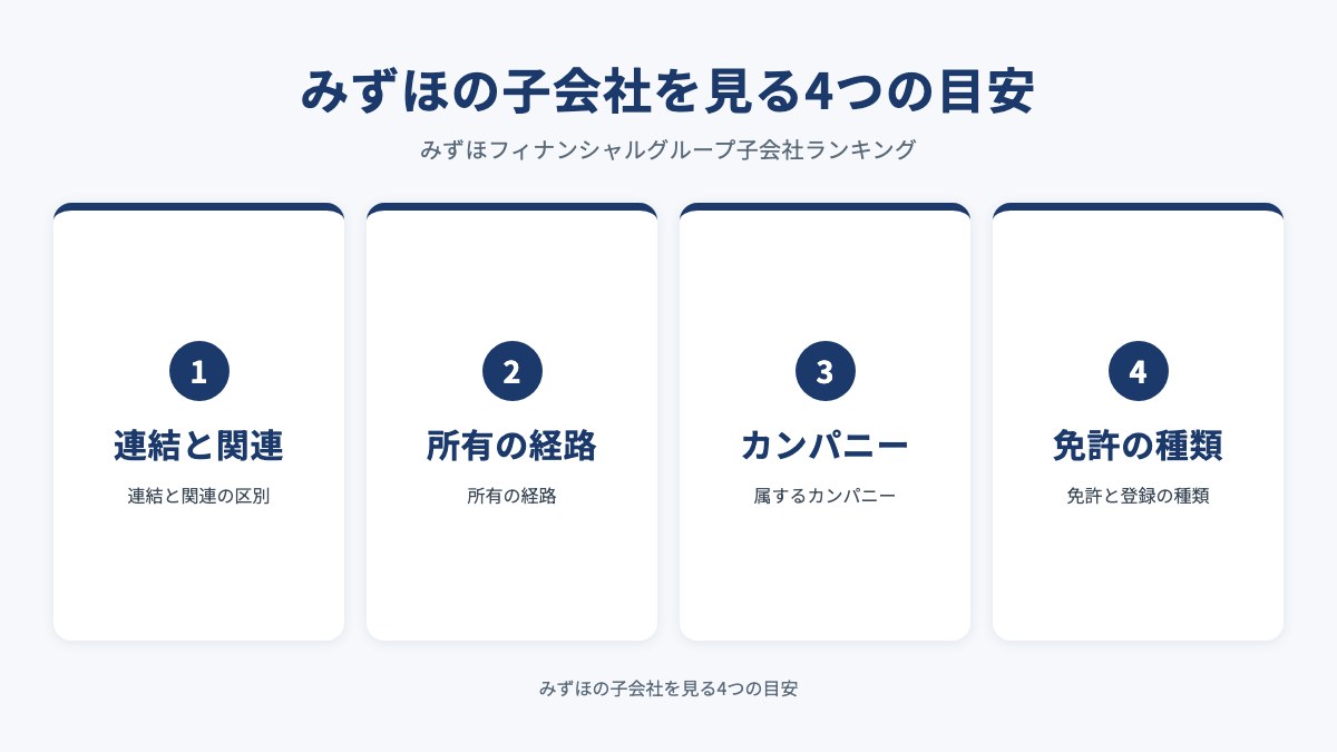みずほの子会社を見る4つの目安を示した図(連結と関連・所有の経路・カンパニー・免許の種類)