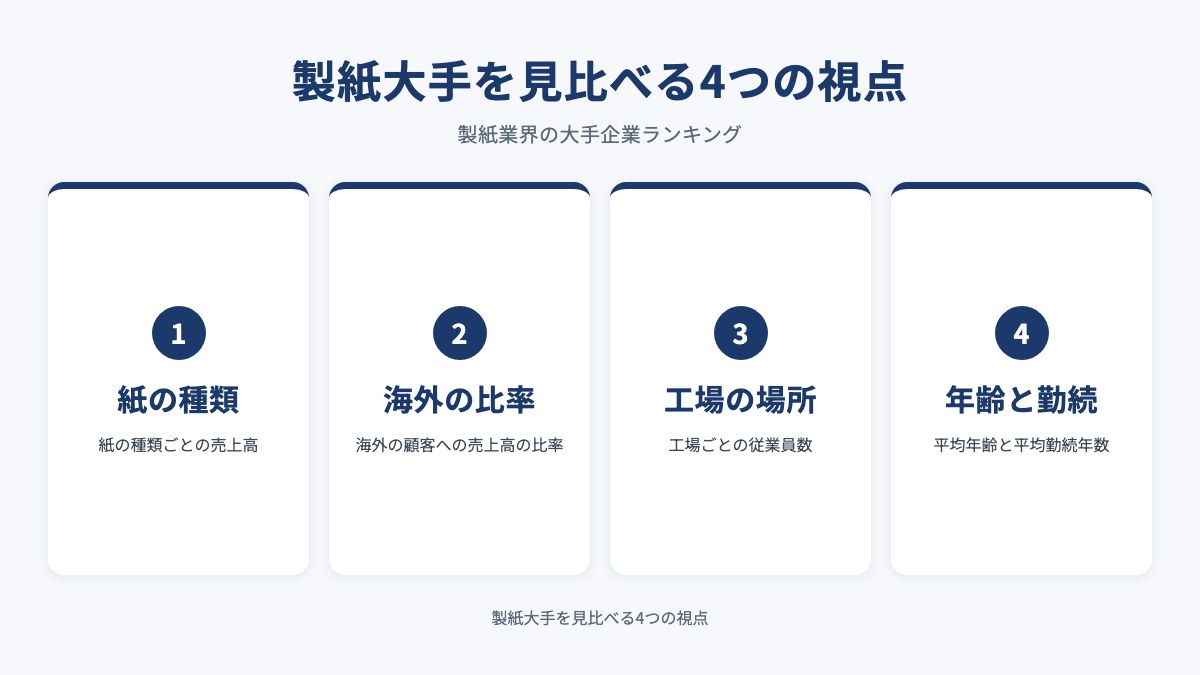 製紙大手を見比べる4つの視点を示した図（紙の種類・海外の比率・工場の場所・年齢と勤続）