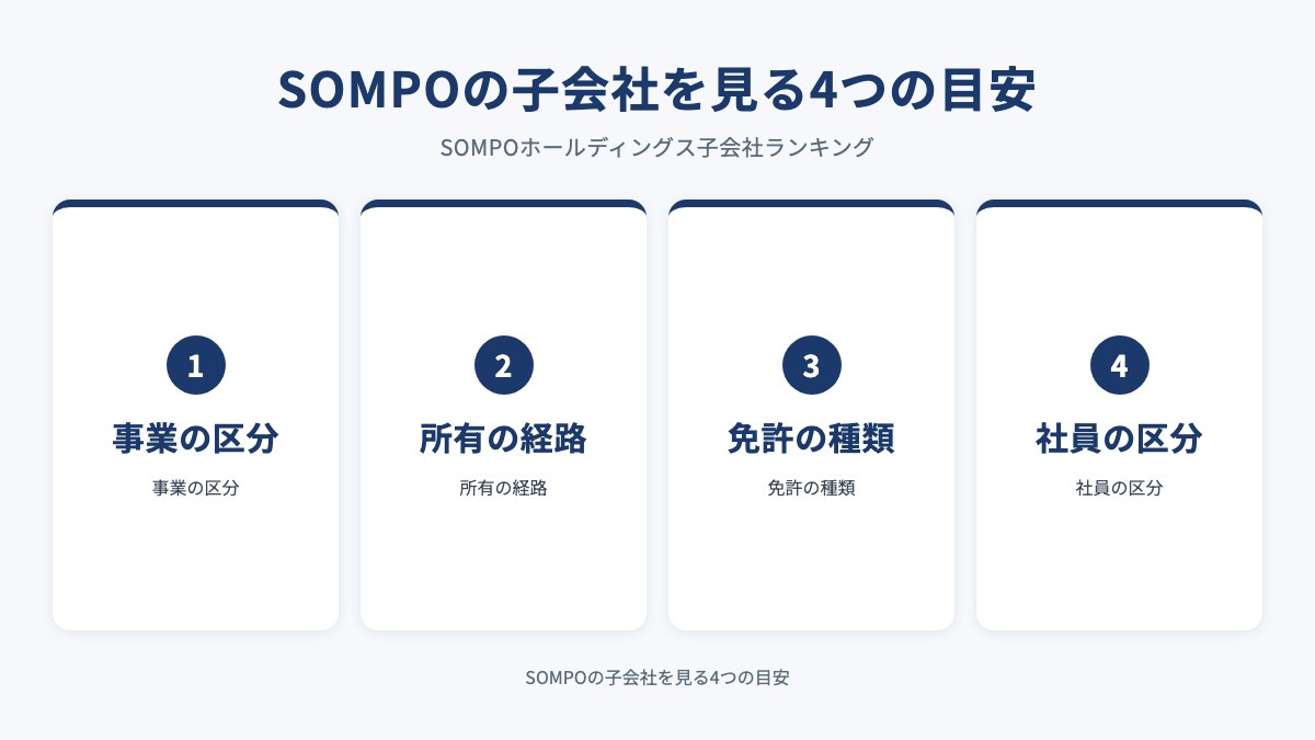 SOMPOの子会社を見る4つの目安を示した図（事業の区分・所有の経路・免許の種類・社員の区分）