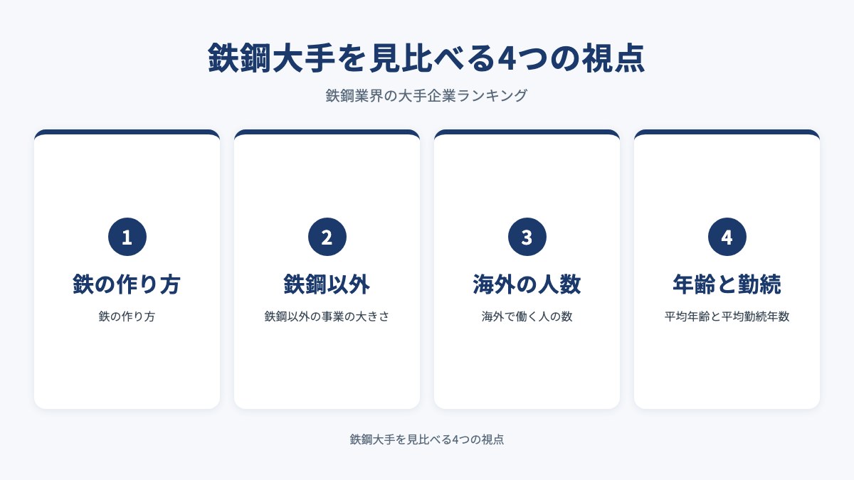 鉄鋼大手を見比べる4つの視点を示した図（鉄の作り方・鉄鋼以外・海外の人数・年齢と勤続）