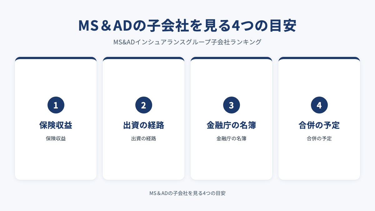 MS＆ADの子会社を見る4つの目安を示した図（保険収益・出資の経路・金融庁の名簿・合併の予定）