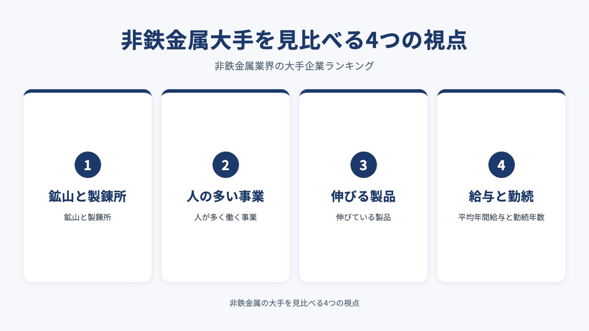 非鉄金属大手を見比べる4つの視点を示した図（鉱山と製錬所・人の多い事業・伸びる製品・給与と勤続）