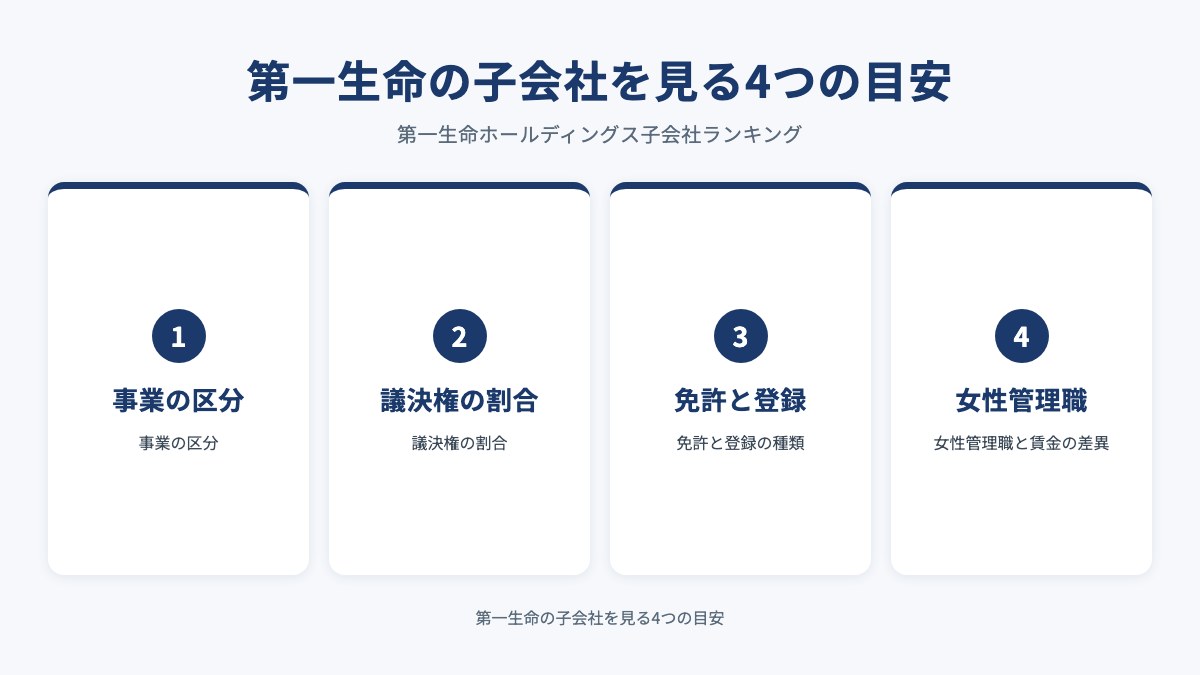 第一生命の子会社を見る4つの目安を示した図（事業の区分・議決権の割合・免許と登録・女性管理職）