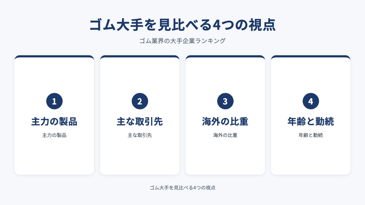 ゴム大手を見比べる4つの視点を示した図（主力の製品・主な取引先・海外の比重・年齢と勤続）
