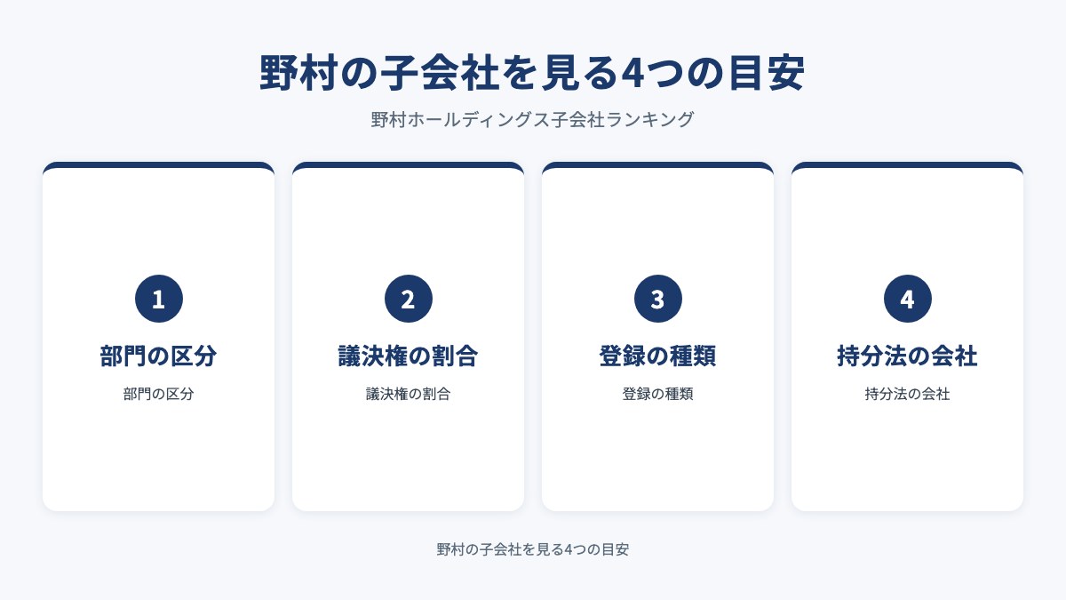 野村の子会社を見る4つの目安を示した図（部門の区分・議決権の割合・登録の種類・持分法の会社）