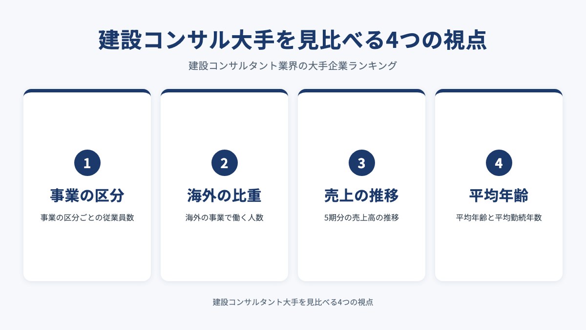 建設コンサル大手を見比べる4つの視点を示した図（事業の区分・海外の比重・売上の推移・平均年齢）