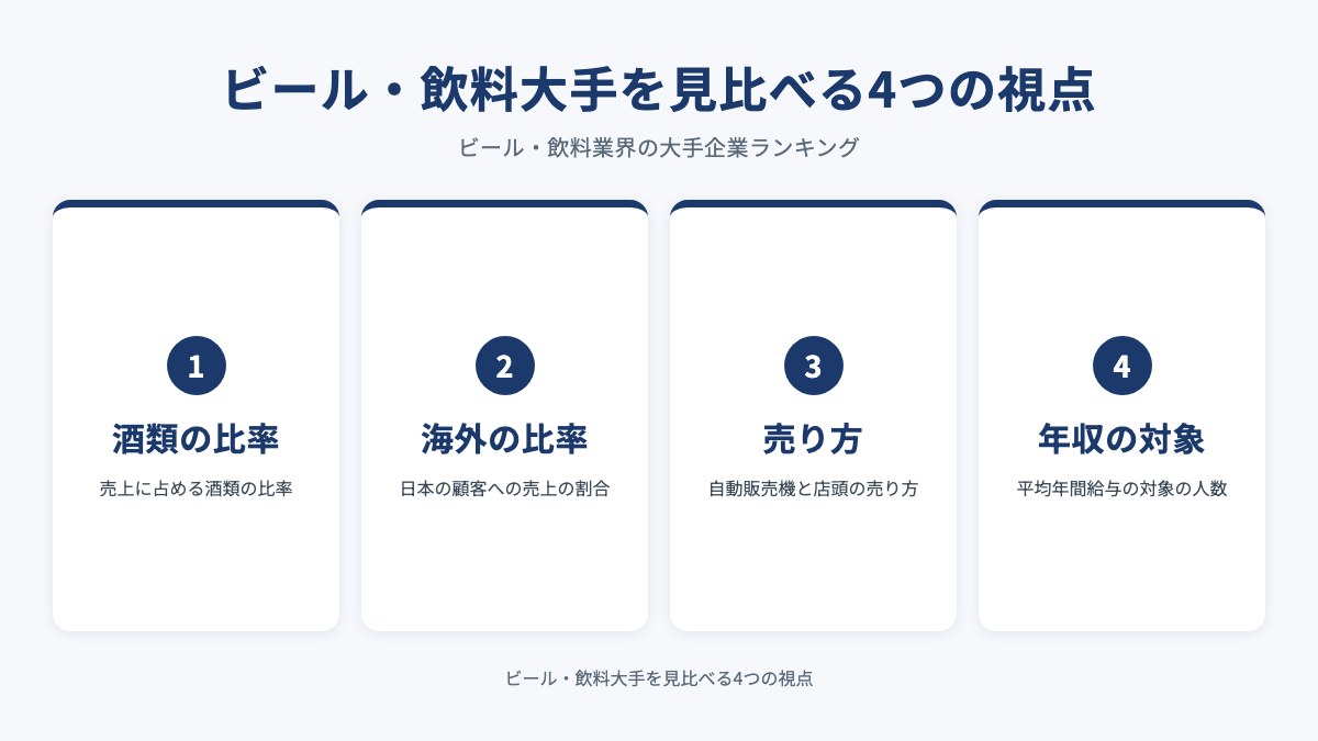 ビール・飲料大手を見比べる4つの視点を示した図(酒類の比率・海外の比率・売り方・年収の対象)