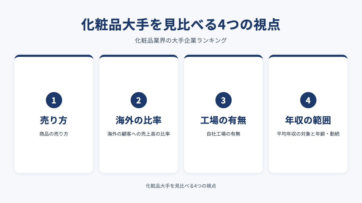 化粧品大手を見比べる4つの視点を示した図（売り方・海外の比率・工場の有無・年収の範囲）