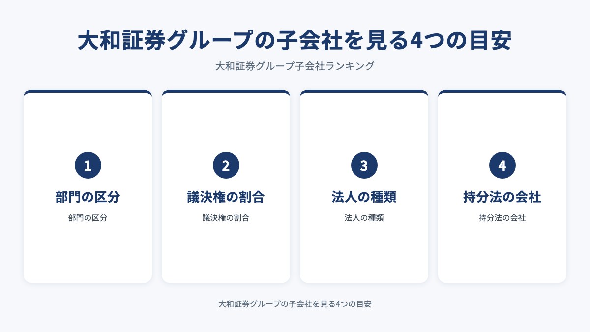 大和証券グループの子会社を見る4つの目安を示した図(部門の区分・議決権の割合・法人の種類・持分法の会社)