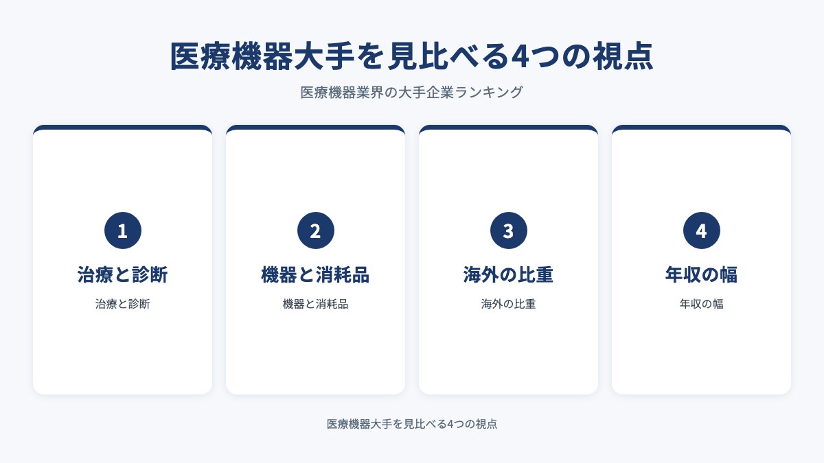 医療機器大手を見比べる4つの視点を示した図（治療と診断・機器と消耗品・海外の比重・年収の幅）
